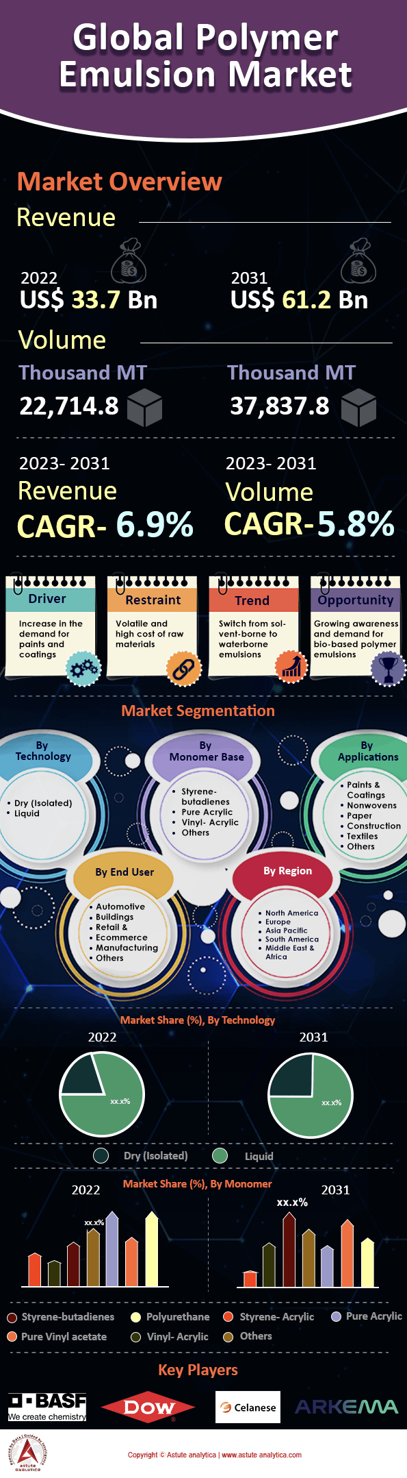 Polymer Emulsion Market